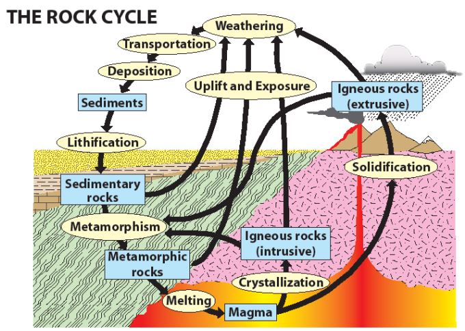 Rock Cycle Diagram